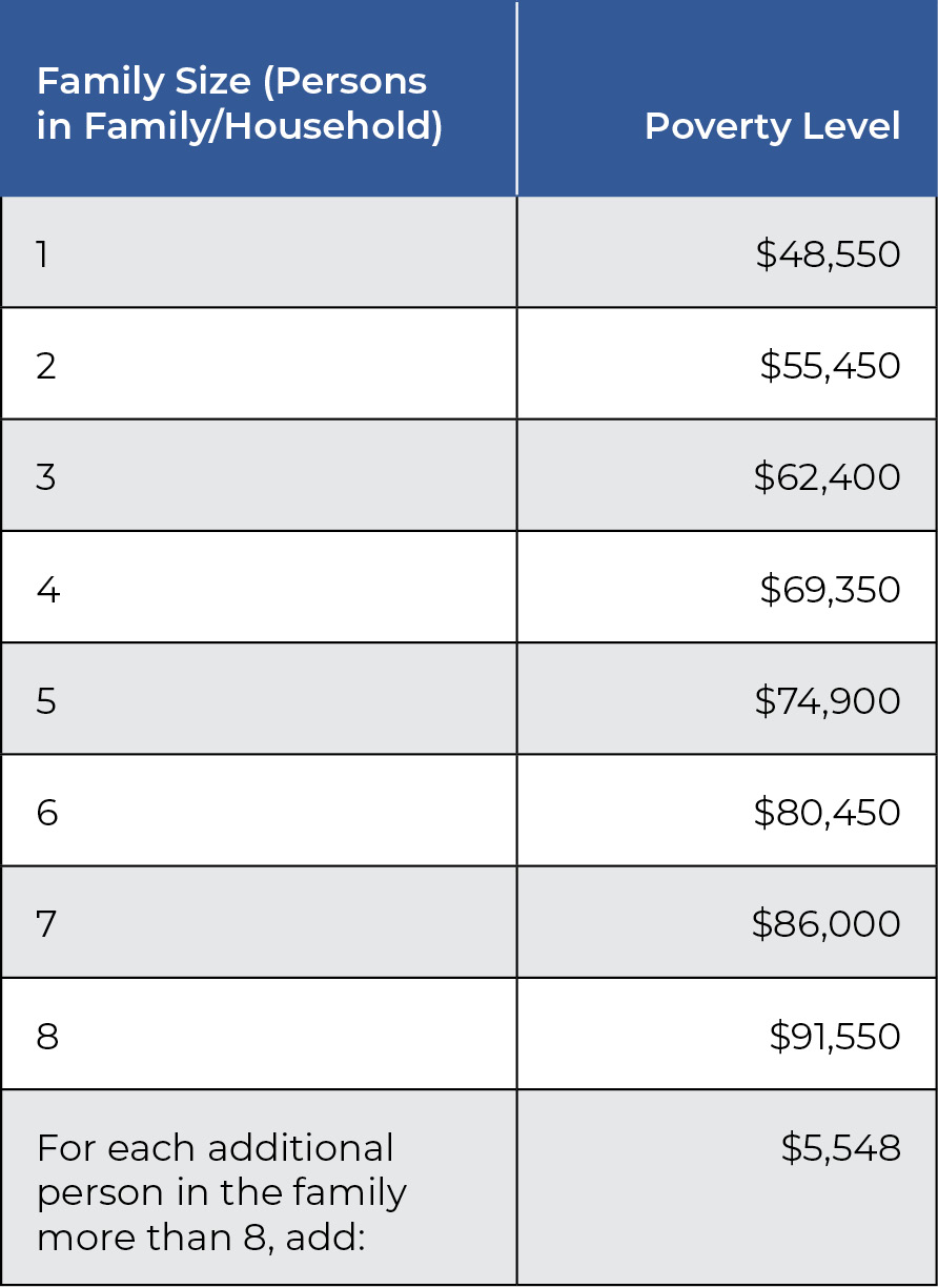 chart of HUD Very Low Income Levels